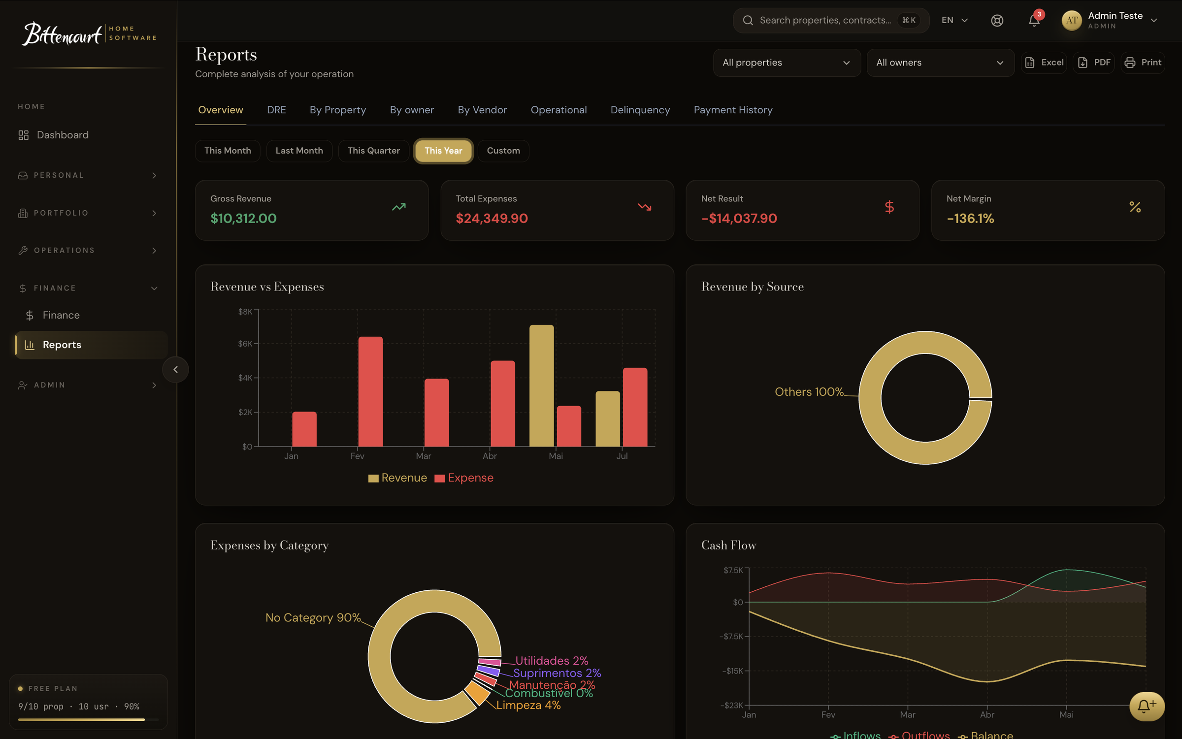 BHS Reports screen with gross revenue, expenses, net result, net margin, revenue vs expenses chart, revenue by source, expenses by category, and cash flow